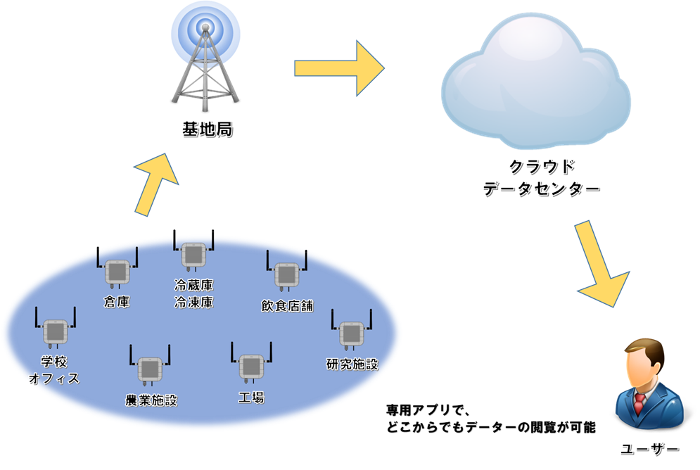 Iot製品近日発売 Lte搭載温湿度データロガー クラウドタイプ 大阪マイクロコンピュータ株式会社